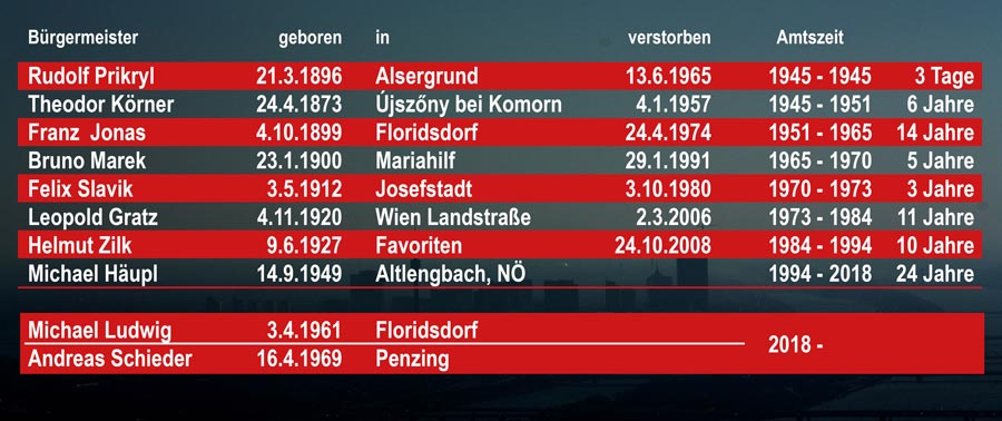 Alle Bürgermeister Wiens seit 1945